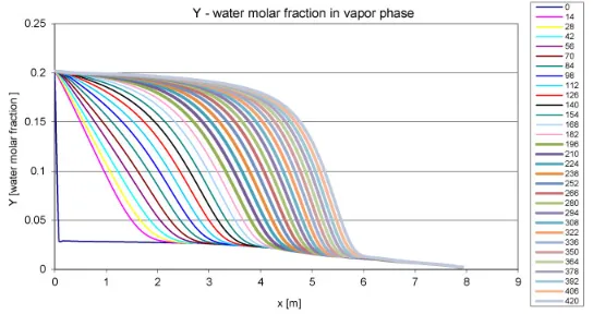Fuel Ethanol Graph