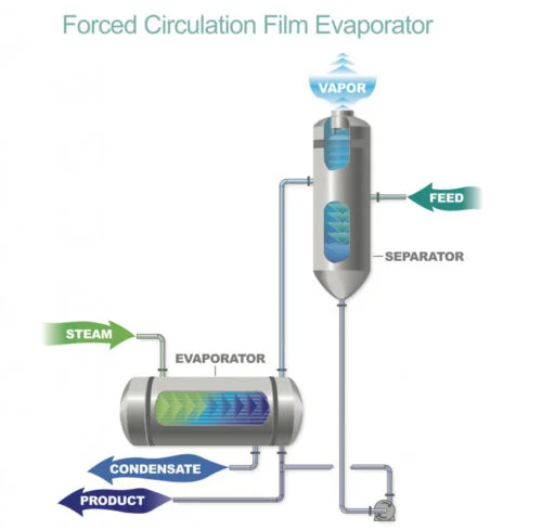 Forced Circulation Evaporator 
