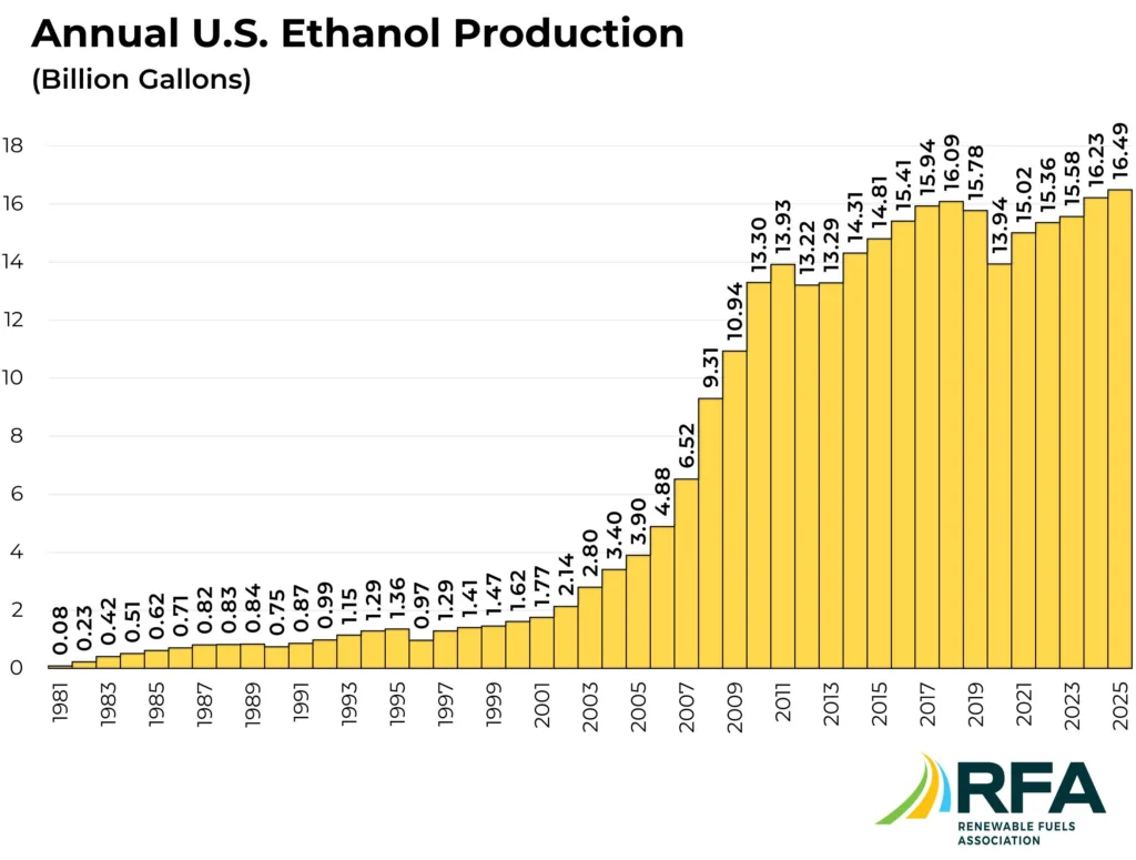 Annual US ethanol production in billion gallons graph